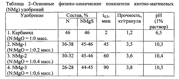 Гранулированное комплексное азотно-магниевое удобрение и способ его получения (патент 2557776)