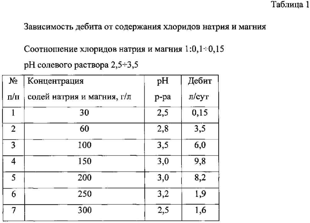Способ повышения нефтеотдачи пластов путем химической обработки (патент 2604627)