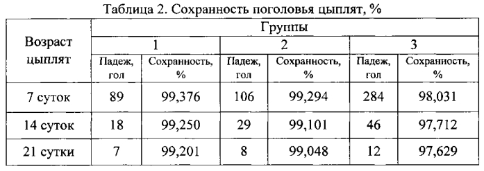 Способ профилактики стресса у цыплят мясного направления продуктивности при дебикировании (патент 2588542)