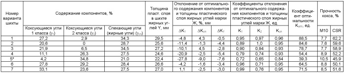 Способ определения оптимального состава угольной шихты для коксования (патент 2432384)