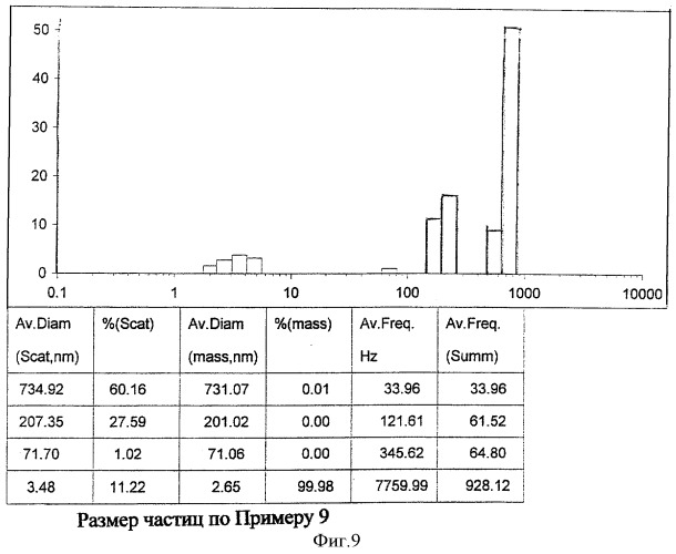 Способ получения наносуспензии бетулина и/или его производных (патент 2386446)