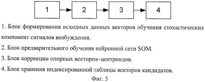 Способ создания кодовой книги и поиска в ней при векторном квантовании данных (патент 2504027)