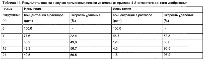 Способ удаления радиоактивного цезия, гидрофильная смоляная композиция для удаления радиоактивного цезия, способ удаления радиоактивного йода и радиоактивного цезия и гидрофильная смоляная композиция для удаления радиоактивного йода и радиоактивного цезия (патент 2597306)