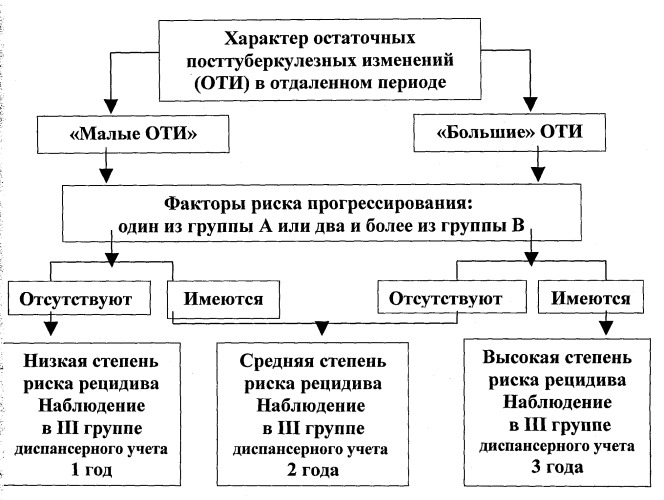 Алгоритм определения индивидуальной степени риска рецидива среди излеченных впервые выявленных больных инфильтративным туберкулезом легких (патент 2408278)