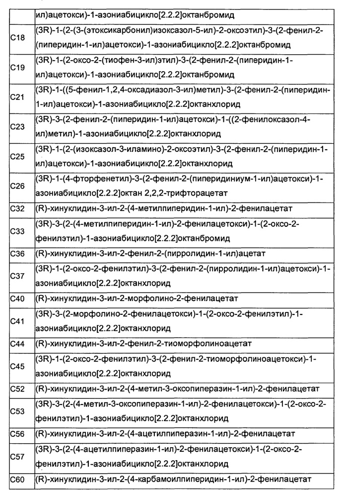 Хинуклидиновые эфиры 1-азагетероциклилуксусной кислоты в качестве антимускариновых средств, способ их получения и их лекарственные композиции (патент 2628082)