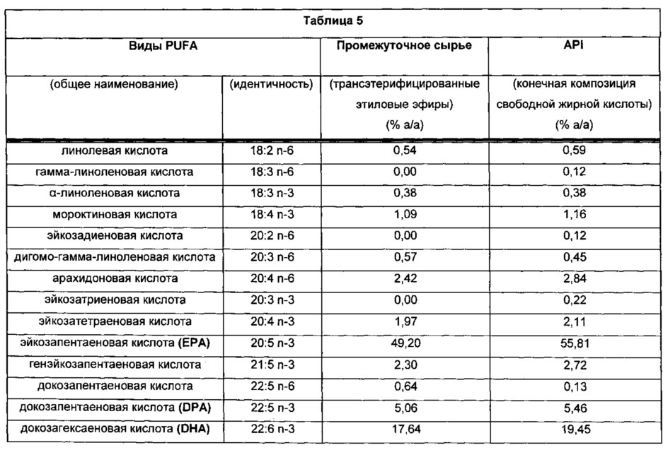 Композиции омега-3 полиненасыщенных жирных кислот в форме свободной кислоты, обогащенные dpa (патент 2664429)