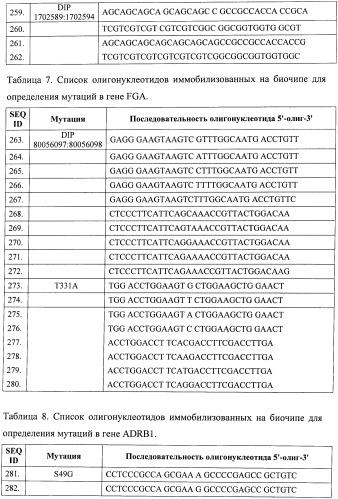 Способ расширенного скрининга предрасположенности к сердечно-сосудистым заболеваниям и биочип для осуществления этого способа (патент 2453606)