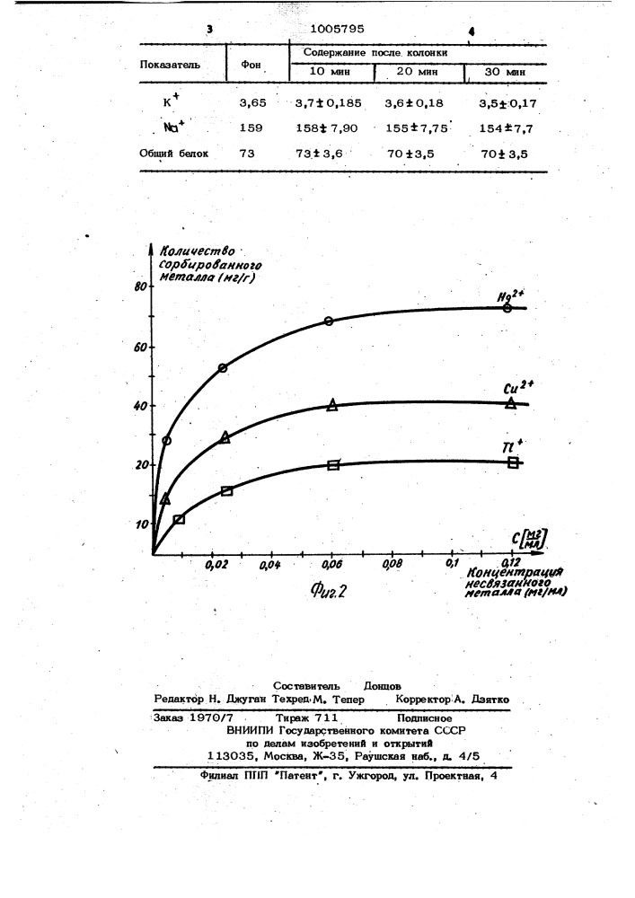 Способ изготовления гемосорбента (патент 1005795)