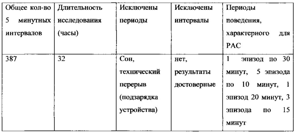 Способ скрининг диагностики риска возникновения расстройств аутистического спектра (рас) у детей (варианты) (патент 2655073)