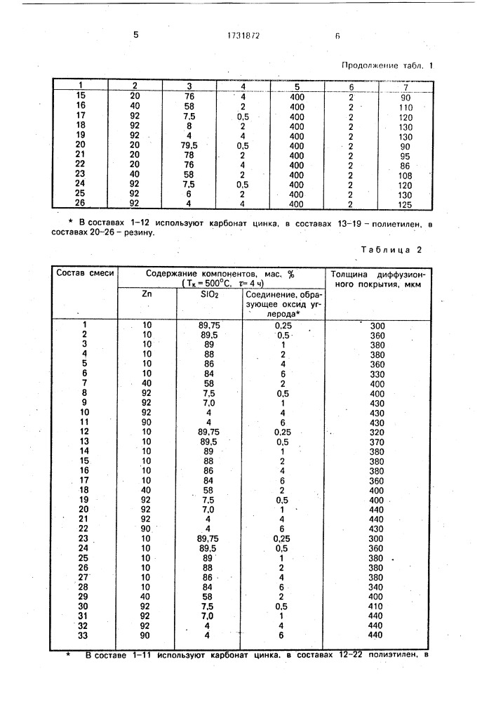Состав для диффузионного цинкования металлических изделий (патент 1731872)