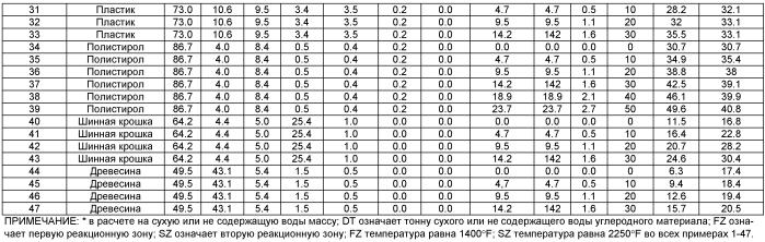 Способы газификации углеродсодержащих материалов (патент 2570880)