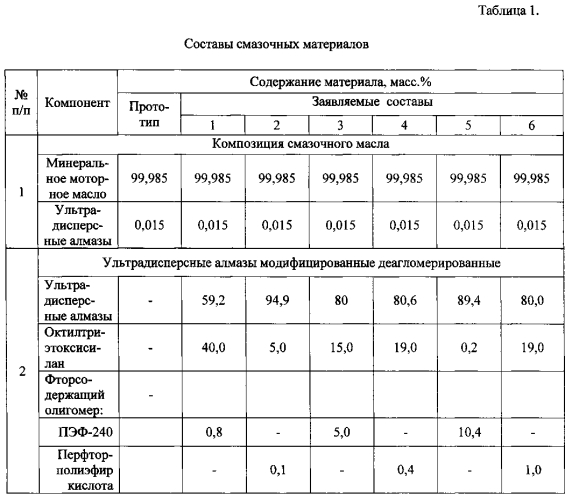 Добавка к нефтяным смазочным маслам на основе ультрадисперсных алмазов и способ ее получения (патент 2554002)