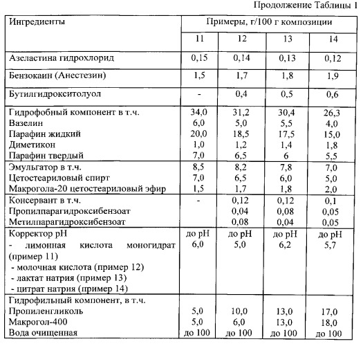 Фармацевтическая композиция для лечения зуда кожи (патент 2543326)