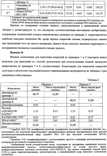 Способ получения водной дисперсии, водная дисперсия микрочастиц, включающих фазу наночастиц, и содержащие их композиции для нанесения покрытий (патент 2337110)