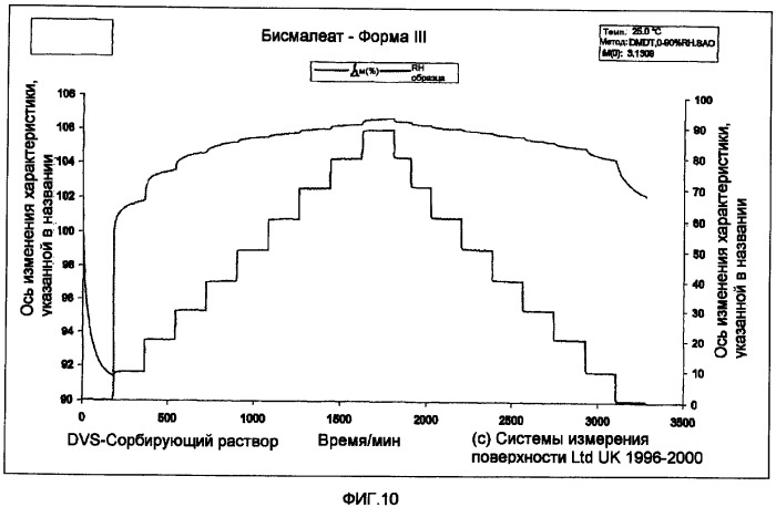 Соли и полиморфные модификации ингибитора vegf-r (патент 2369607)