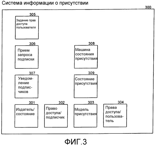 Способ и система для контроля доступа к информации о присутствии на равноправной основе (патент 2445696)