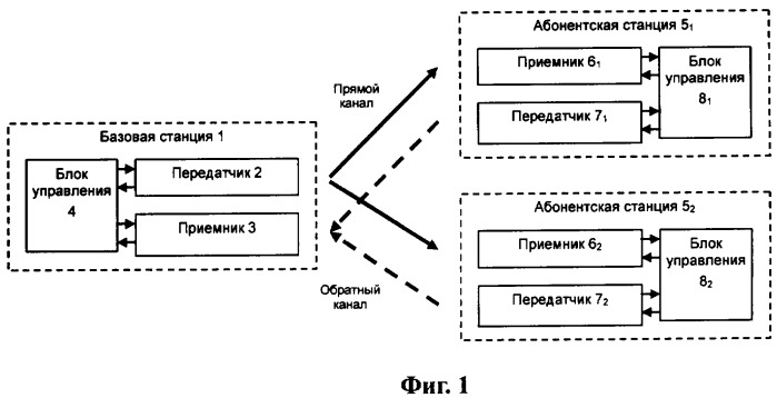 Способ передачи-приема сигналов в системе радиосвязи с n каналами передачи и м каналами приема (патент 2381628)