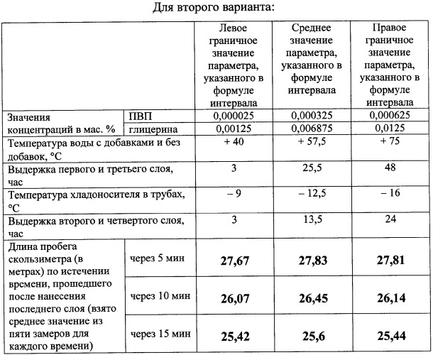 Способ формирования поверхностного слоя массива льда для проведения соревнований и тренировок в скоростном беге на коньках (варианты) (патент 2343370)