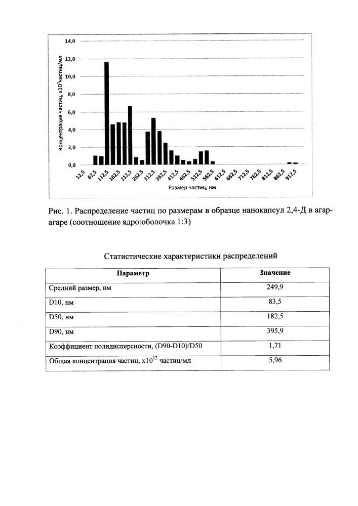 Способ получения нанокапсул 2,4-дихлорфеноксиуксусной кислоты (патент 2631885)