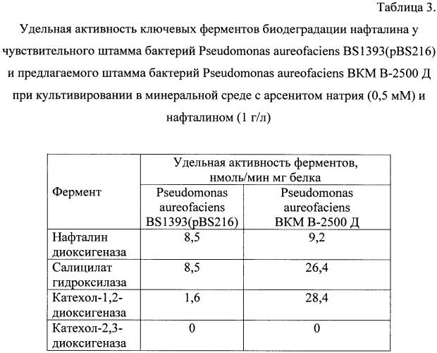 Штамм бактерий pseudomonas aureofaciens вкм в-2500 д для биодеградации полициклических ароматических углеводородов в условиях загрязнения почв арсенитом натрия (патент 2396338)