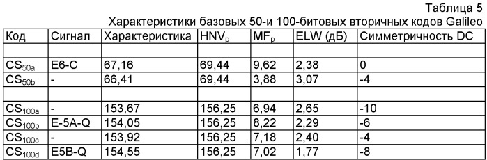 Распределительные коды спутниковой навигационной системы (патент 2416101)