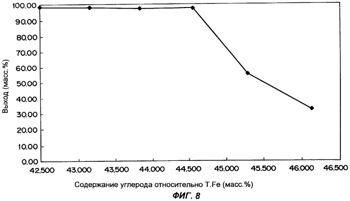 Способ производства гранул железа (патент 2254376)