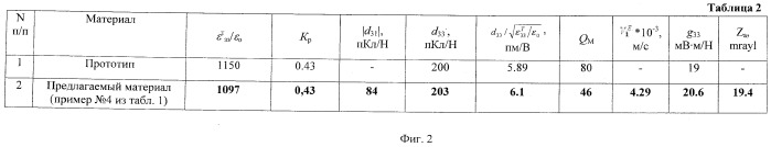 Пьезоэлектрический керамический материал (патент 2498961)