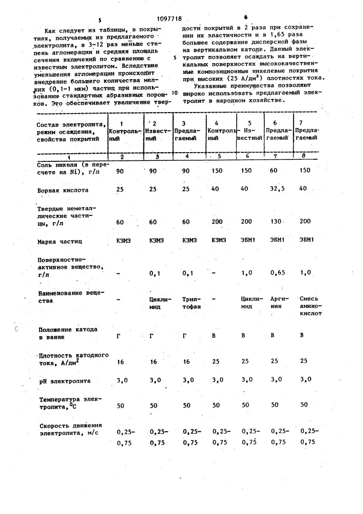 Электролит для осаждения композиционных покрытий на основе никеля (патент 1097718)