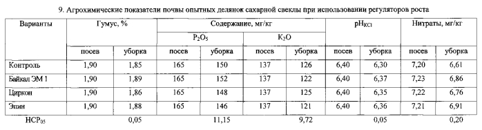 Способ возделывания сахарной свеклы (патент 2572342)