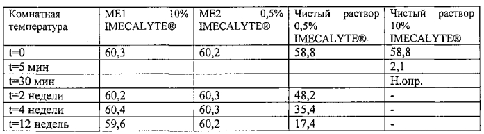 Микробиологически стабильная фармацевтическая композиция, включающая электрохимически активированный солевой раствор, и ее применение (патент 2554802)