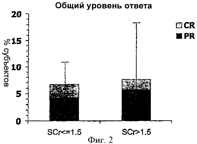 Способы лечения почечно-клеточной карциномы (патент 2404795)