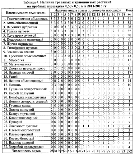 Способ оценки устойчивости травяного покрова (патент 2581879)