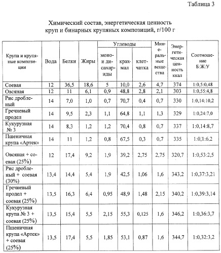 Способ приготовления крупяных концентратов первых и вторых блюд (патент 2288593)