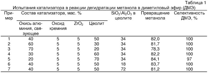 Способ переработки метанола (патент 2315031)