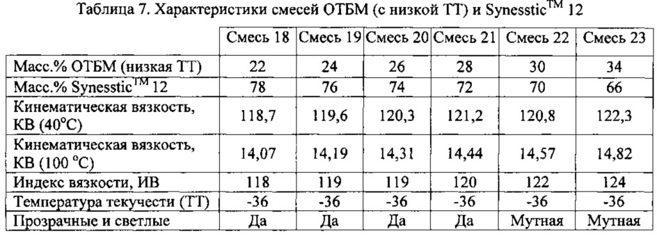 Композиции смазочного масла, содержащие тяжелое базовое масло, полученное в синтезе фишера-тропша, и алкилированное ароматическое базовое масло (патент 2658914)