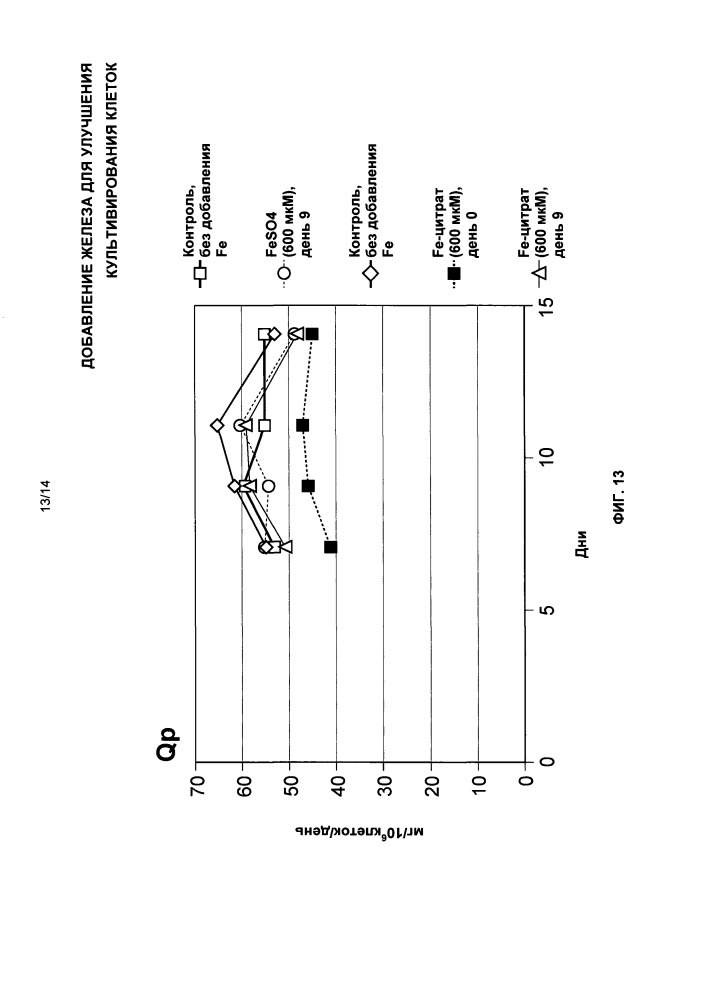 Добавление железа для улучшения культивирования клеток (патент 2663794)