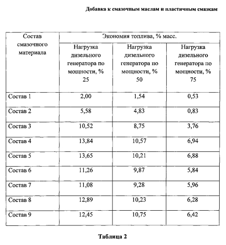 Добавка к смазочным маслам и пластичным смазкам (патент 2584155)