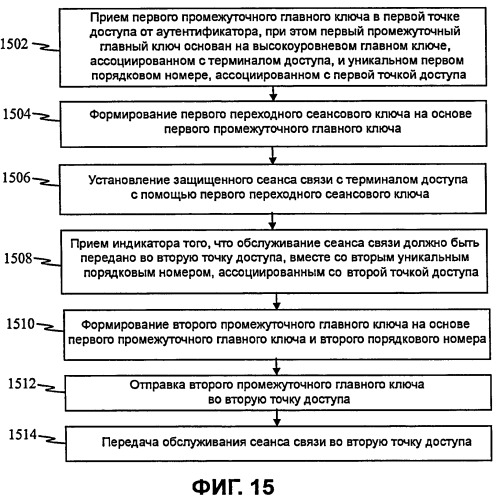 Системы и способы для управления ключами в системах беспроводной связи (патент 2424629)