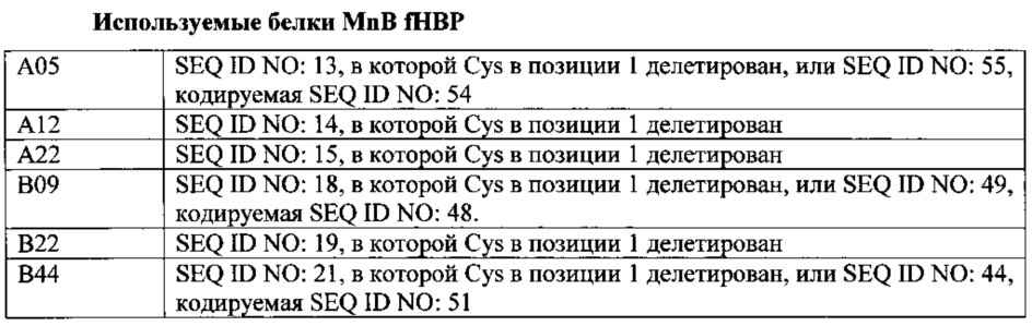 Композиции neisseria meningitidis и способы их применения (патент 2665841)