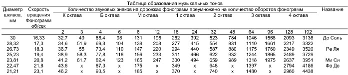 Семиоктавный, многоголосый клавишный музыкальный инструмент (патент 2383936)