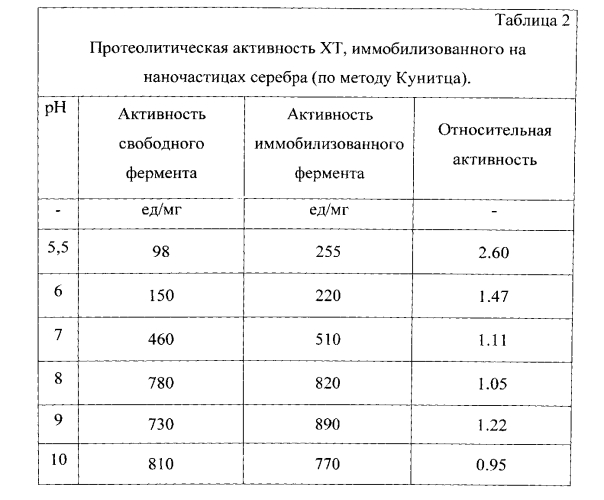 Способ иммобилизации химотрипсина на наночастицах селена или серебра (патент 2551317)