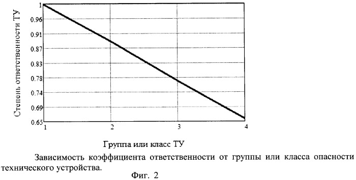 Способ прогнозирования ресурса технических устройств (патент 2454648)