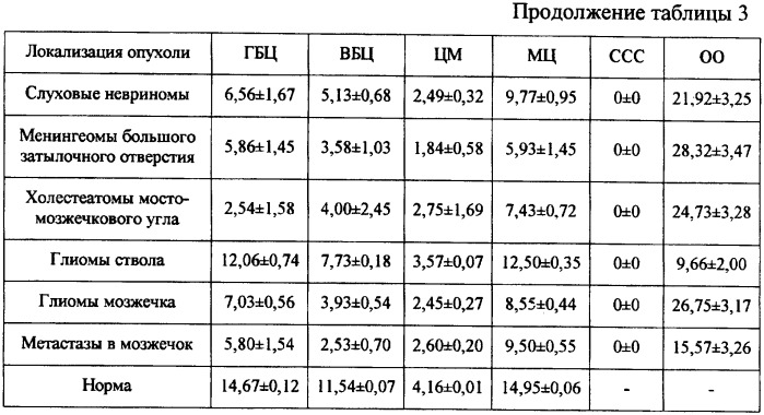 Способ диагностики опухолей задней черепной ямки (патент 2338466)