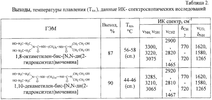 Способ получения тетраоксиалкилзамещенных мочевин (патент 2572345)