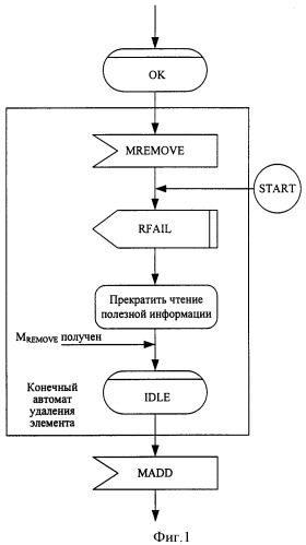 Способ и устройство для удаления элемента схемы рпсл (lcas) из приемника и конечный автомат в приемнике (патент 2373657)