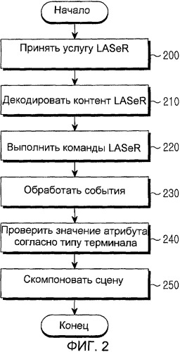 Способ и устройство для компоновки сцены с использованием контентов laser (патент 2504907)