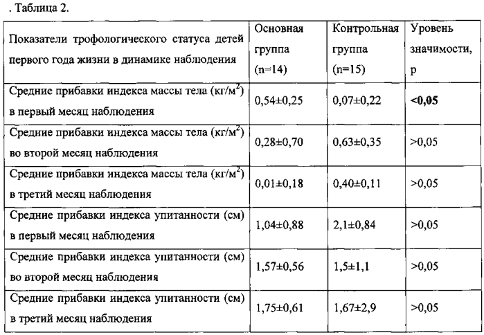 Способ профилактики острых респираторных инфекций у детей первого года жизни (патент 2575562)