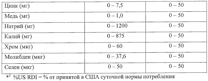 Высококалорийная питательная добавка (патент 2420210)