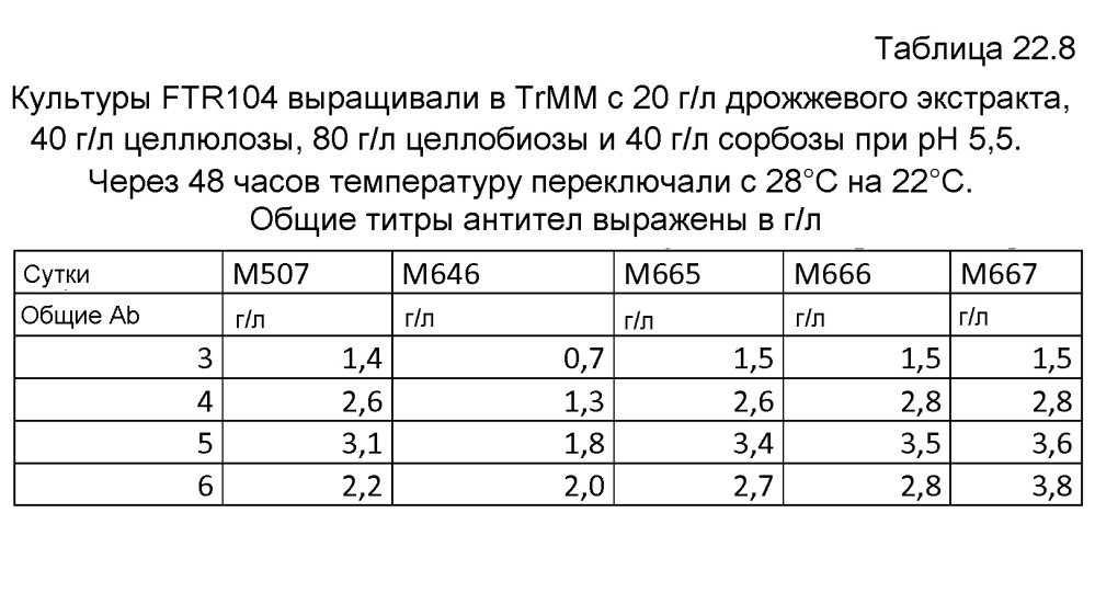 Клетка нитчатых грибов с дефицитом протеаз и способы ее применения (патент 2645252)