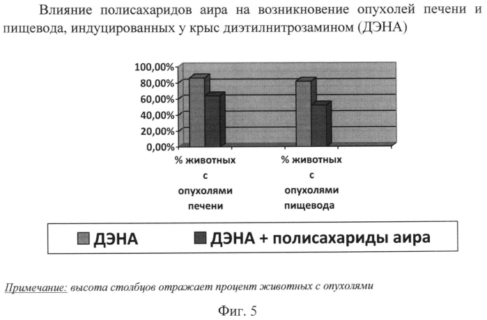 Способ профилактики канцерогенного действия диэтилнитрозамина у экспериментальных животных (патент 2568587)